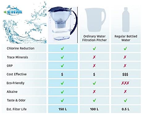 EHM SureFlow Alkaline Water Pitcher Replacement Cartridge – Healthy Drinking Water, PH 8.5-9.5, 6-Stage Filtration & Hydration System
